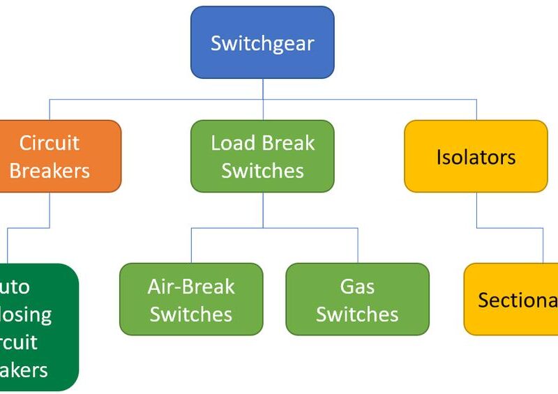 Switchgear Classification